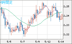 英ポンド/ＮＺドルチャート（GBP/NZD）4時間足