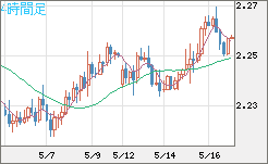 英ポンド/ＮＺドルチャート（GBP/NZD）4時間足