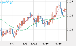 英ポンド/ＮＺドルチャート（GBP/NZD）4時間足