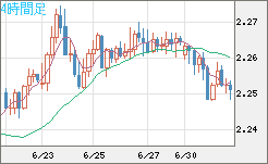 英ポンド/ＮＺドルチャート（GBP/NZD）4時間足