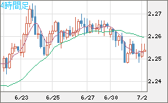 英ポンド/ＮＺドルチャート（GBP/NZD）4時間足