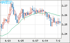 英ポンド/ＮＺドルチャート（GBP/NZD）4時間足