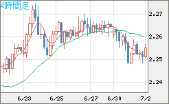 英ポンド/ＮＺドルチャート（GBP/NZD）4時間足