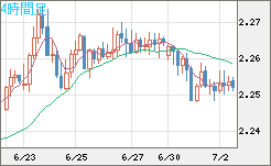 英ポンド/ＮＺドルチャート（GBP/NZD）4時間足