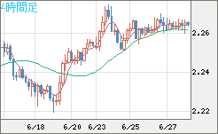 英ポンド/ＮＺドルチャート（GBP/NZD）4時間足