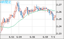 英ポンド/ＮＺドルチャート（GBP/NZD）4時間足