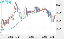 英ポンド/ＮＺドルチャート（GBP/NZD）4時間足