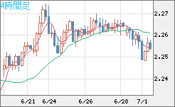 英ポンド/ＮＺドルチャート（GBP/NZD）4時間足