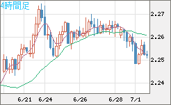 英ポンド/ＮＺドルチャート（GBP/NZD）4時間足