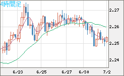 英ポンド/ＮＺドルチャート（GBP/NZD）4時間足
