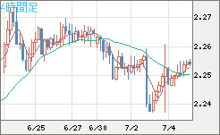 英ポンド/ＮＺドルチャート（GBP/NZD）4時間足