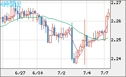 英ポンド/ＮＺドルチャート（GBP/NZD）4時間足