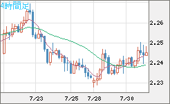 英ポンド/ＮＺドルチャート（GBP/NZD）4時間足