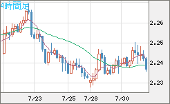 英ポンド/ＮＺドルチャート（GBP/NZD）4時間足