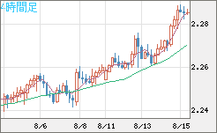英ポンド/ＮＺドルチャート（GBP/NZD）4時間足