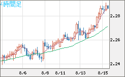 英ポンド/ＮＺドルチャート（GBP/NZD）4時間足