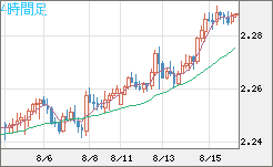 英ポンド/ＮＺドルチャート（GBP/NZD）4時間足