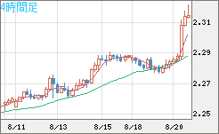 英ポンド/ＮＺドルチャート（GBP/NZD）4時間足