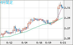 英ポンド/ＮＺドルチャート（GBP/NZD）4時間足
