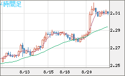 英ポンド/ＮＺドルチャート（GBP/NZD）4時間足