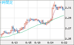 英ポンド/ＮＺドルチャート（GBP/NZD）4時間足