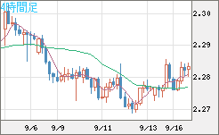英ポンド/ＮＺドルチャート（GBP/NZD）4時間足