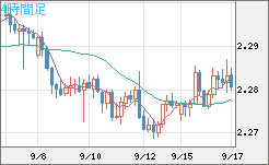英ポンド/ＮＺドルチャート（GBP/NZD）4時間足