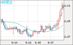 英ポンド/ＮＺドルチャート（GBP/NZD）4時間足