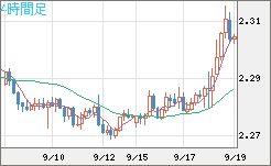 英ポンド/ＮＺドルチャート（GBP/NZD）4時間足