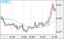 英ポンド/ＮＺドルチャート（GBP/NZD）4時間足