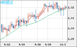 英ポンド/ＮＺドルチャート（GBP/NZD）4時間足