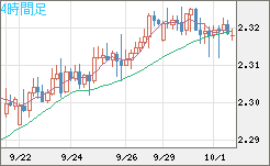 英ポンド/ＮＺドルチャート（GBP/NZD）4時間足