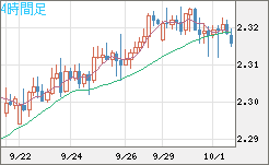 英ポンド/ＮＺドルチャート（GBP/NZD）4時間足