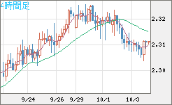英ポンド/ＮＺドルチャート（GBP/NZD）4時間足