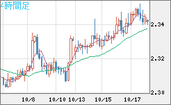 英ポンド/ＮＺドルチャート（GBP/NZD）4時間足