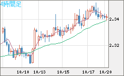 英ポンド/ＮＺドルチャート（GBP/NZD）4時間足
