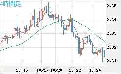 英ポンド/ＮＺドルチャート（GBP/NZD）4時間足