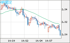 英ポンド/NZドルチャート(GBP/NZD)4時間足