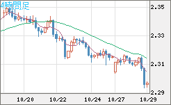 英ポンド/NZドルチャート(GBP/NZD)4時間足
