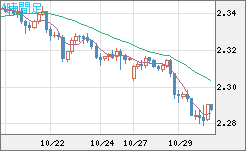 英ポンド/NZドルチャート(GBP/NZD)4時間足