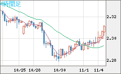 英ポンド/ＮＺドルチャート（GBP/NZD）4時間足