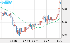 英ポンド/ＮＺドルチャート（GBP/NZD）4時間足