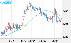 英ポンド/NZドルチャート(GBP/NZD)4時間足