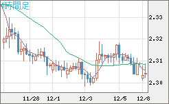 英ポンド/ＮＺドルチャート（GBP/NZD）4時間足
