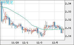 英ポンド/ＮＺドルチャート（GBP/NZD）4時間足
