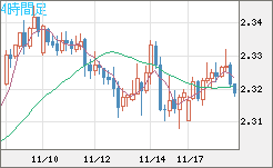 英ポンド/ＮＺドルチャート（GBP/NZD）4時間足