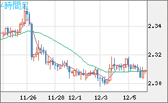 英ポンド/ＮＺドルチャート（GBP/NZD）4時間足