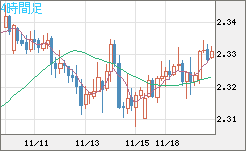 英ポンド/ＮＺドルチャート（GBP/NZD）4時間足