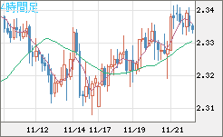 英ポンド/ＮＺドルチャート（GBP/NZD）4時間足