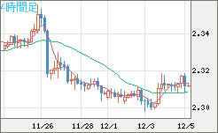 英ポンド/ＮＺドルチャート（GBP/NZD）4時間足